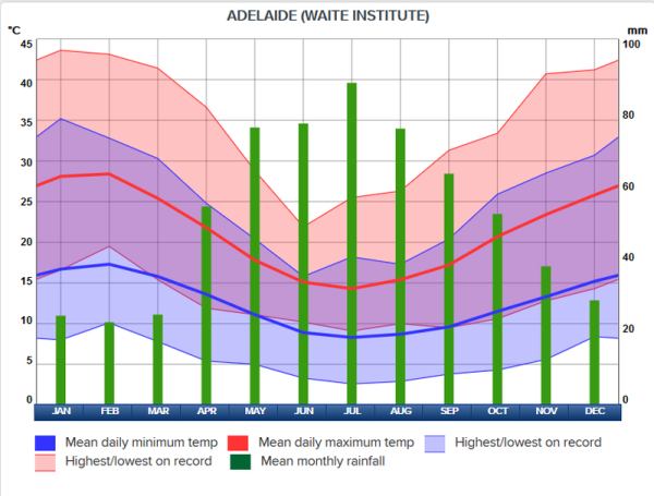 Climate in Adelaide